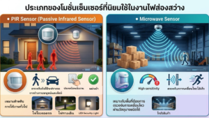 ประเภทของโมชั่นเซ็นเซอร์(Motion Sensor) ประเภทของโมชั่นเซ็นเซอร์(Motion Sensor)