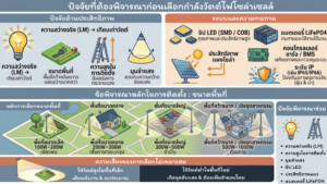 ปัจจัยที่ต้องพิจารณาก่อนเลือกกำลังวัตต์ไฟโซล่าเซลล์ ปัจจัยที่ต้องพิจารณาก่อนเลือกกำลังวัตต์ไฟโซล่าเซลล์